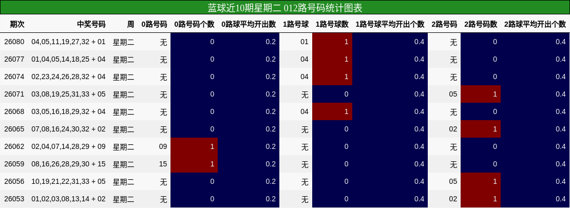 蓝球近10期星期二 012路号码统计图表