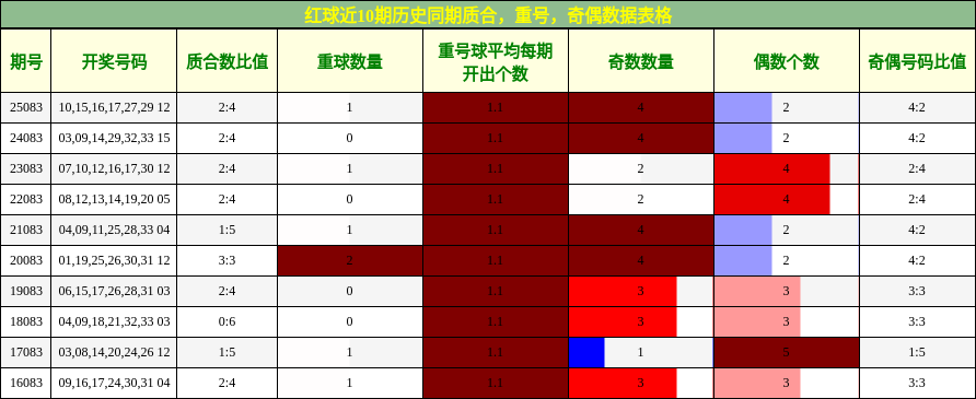 质合分析,重号分析,奇偶分析