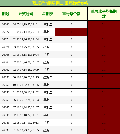 重号分析