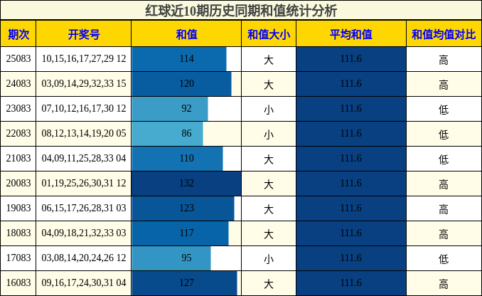 红球近10期历史同期和值统计分析