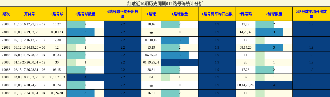 红球近10期历史同期012路号码统计分析