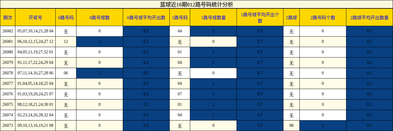 蓝球近10期012路号码统计分析