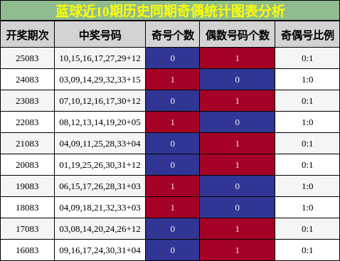 奇偶分析