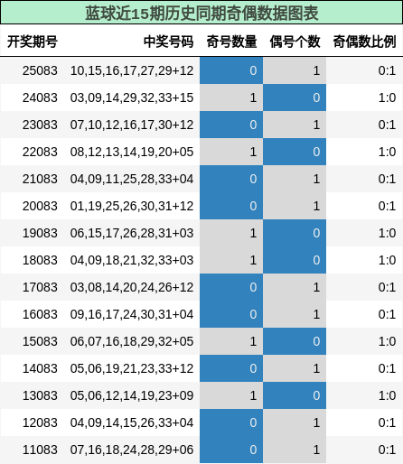 奇偶分析