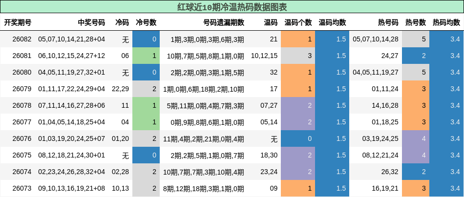 冷温热码分析