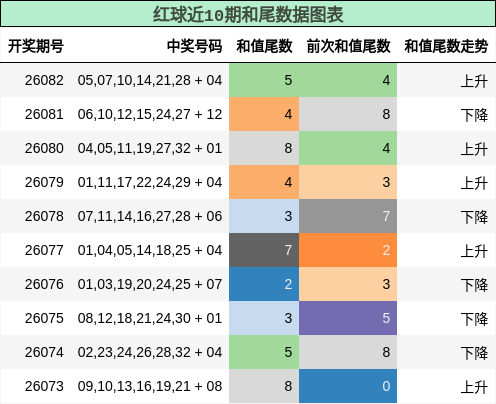 和尾分析