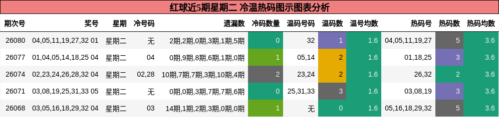 红球近5期星期二 冷温热码图示图表分析