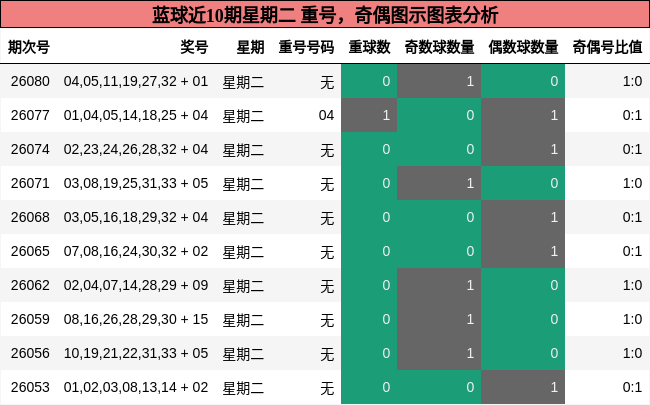 蓝球近10期星期二 重号,奇偶图示图表分析