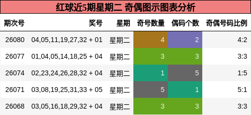 红球近5期星期二 奇偶图示图表分析