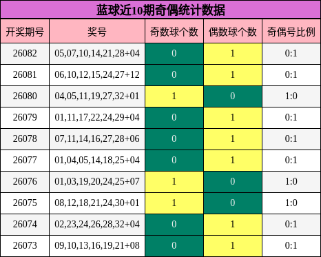 蓝球奇偶分析