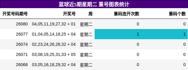 蓝球近5期星期二重号图表统计