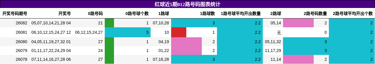 红球近5期012路号码图表统计