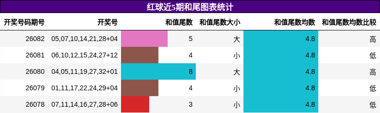 红球近5期和尾图表统计