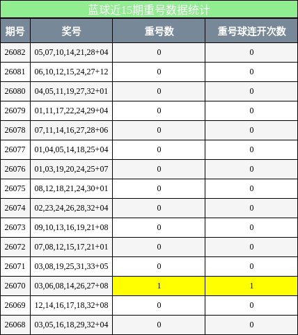 重号分析