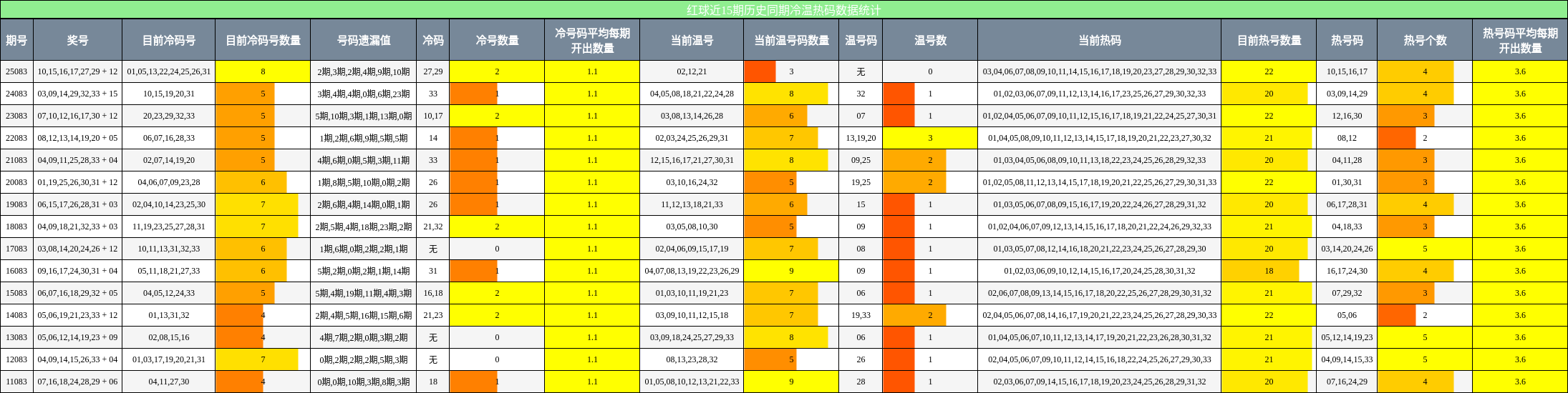 冷温热码分析
