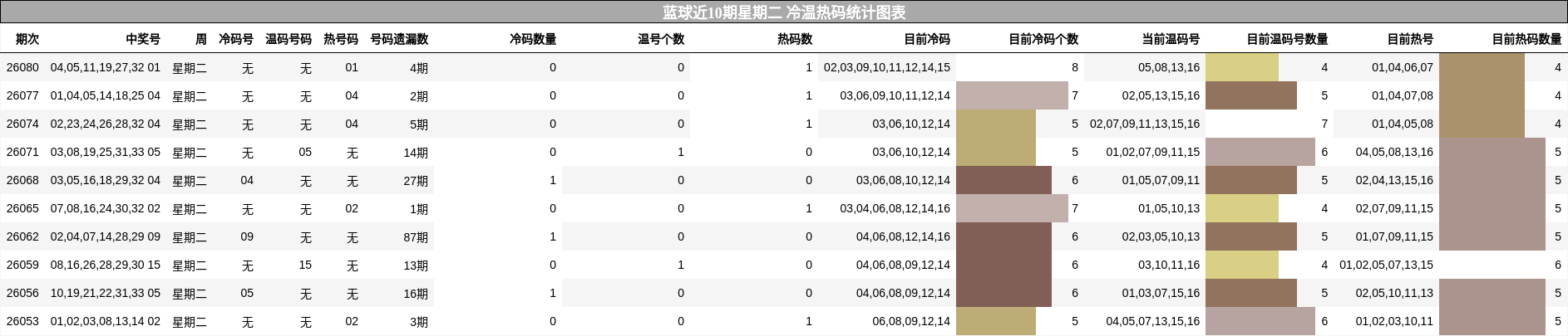 蓝球近10期星期二 冷温热码统计图表