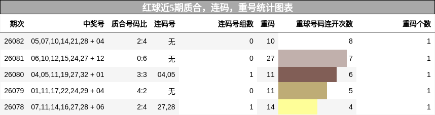 质合分析,连码分析,重号分析
