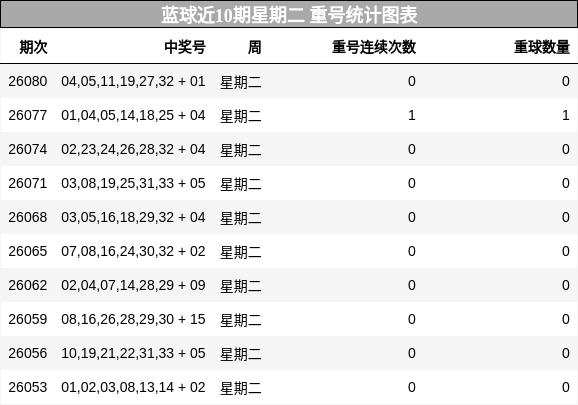 蓝球近10期星期二 重号统计图表