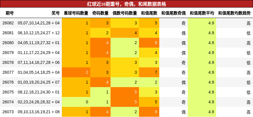 重号分析，奇偶分析，和尾分析