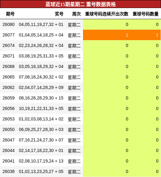 重号分析