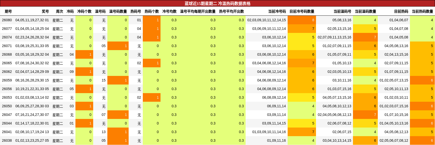 冷温热码分析