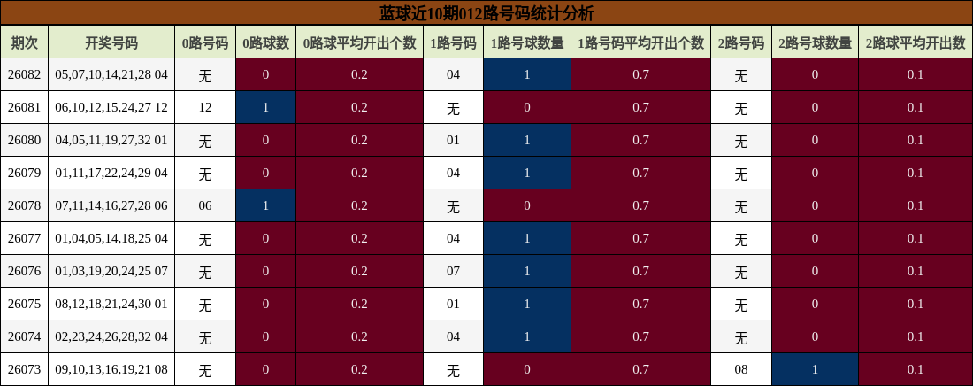 蓝球近10期012路号码统计分析