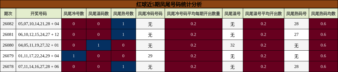 红球近5期凤尾号码统计分析