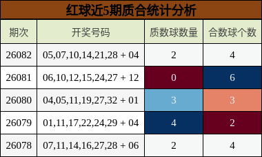 红球近5期质合统计分析