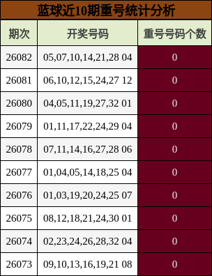 蓝球近10期重号统计分析