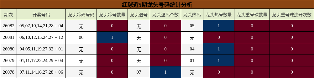 红球近5期龙头号码统计分析