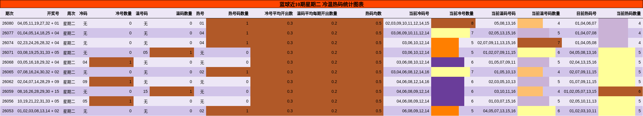 蓝球近10期星期二 冷温热码统计图表