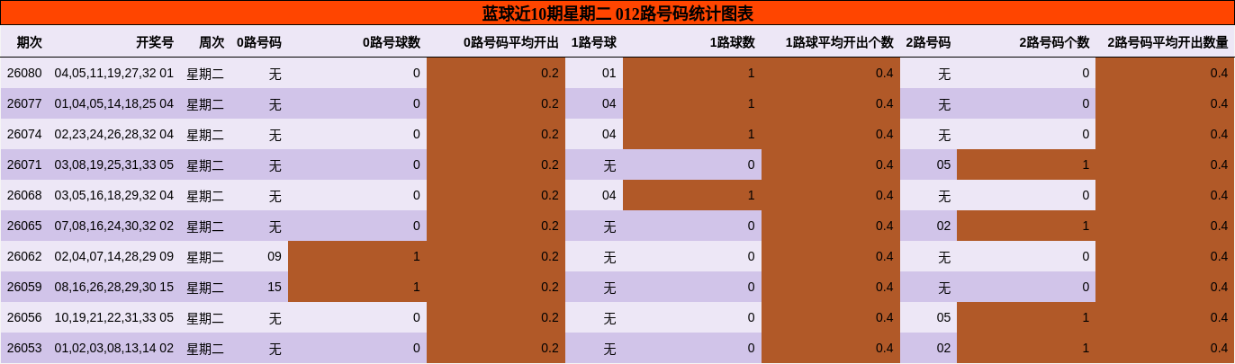 蓝球近10期星期二 012路号码统计图表