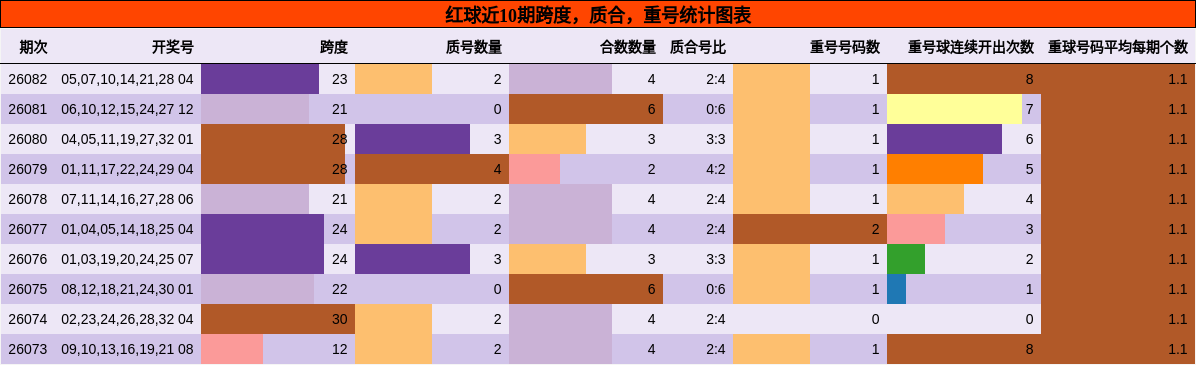 红球近10期跨度，质合，重号统计图表
