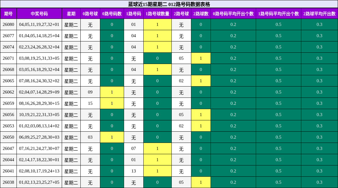 012路号码分析