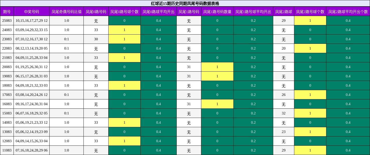 凤尾号码分析