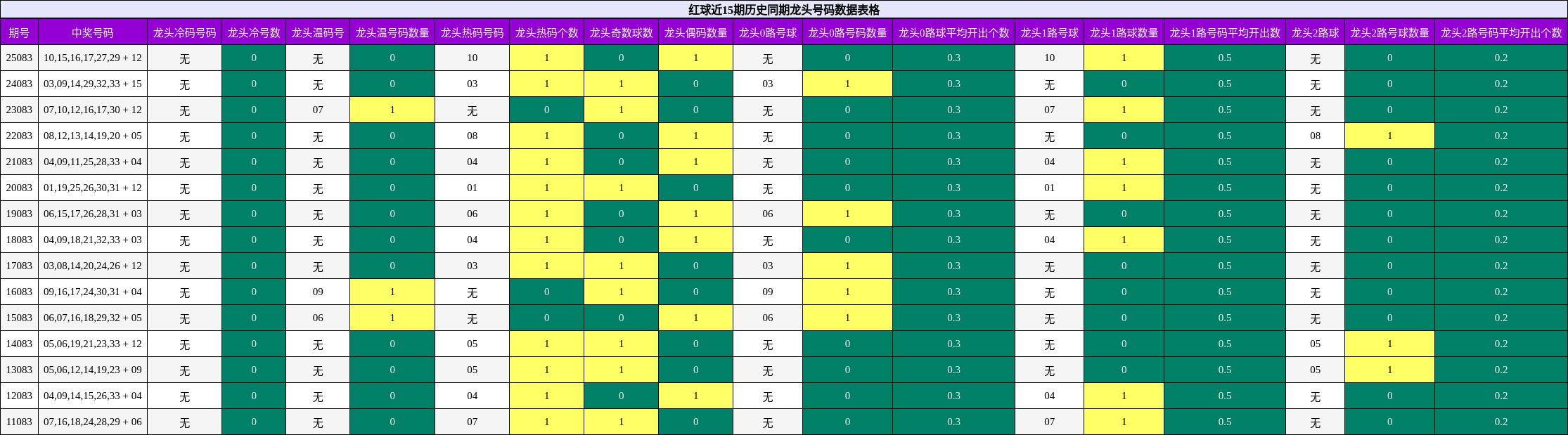 龙头号码分析