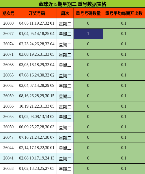 蓝球近15期星期二 重号数据表格