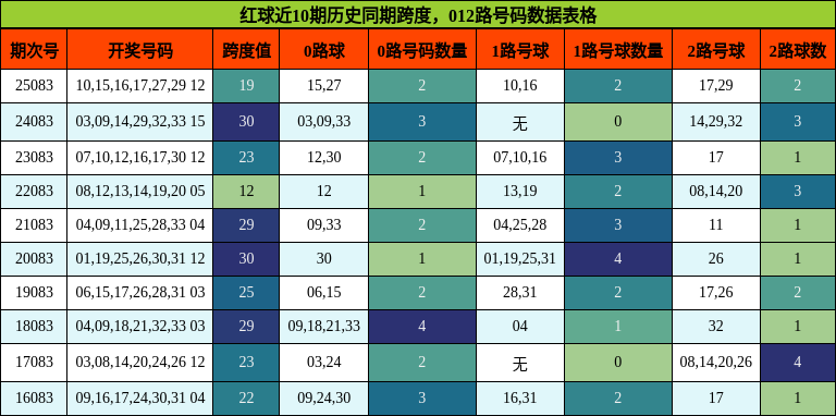 红球近10期历史同期跨度,012路号码数据表格