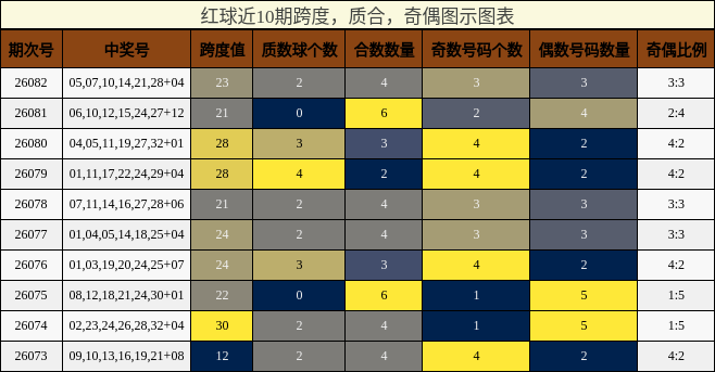 红球近10期跨度,质合,奇偶图示图表
