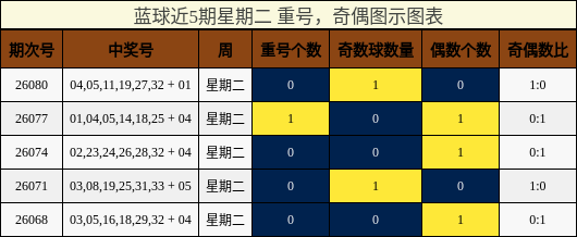 蓝球近5期星期二 重号,奇偶图示图表