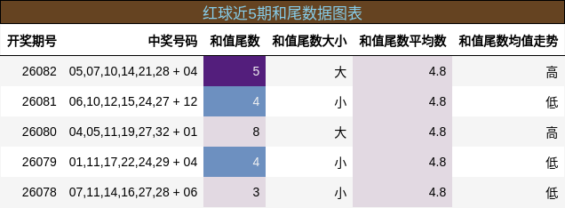 和尾分析