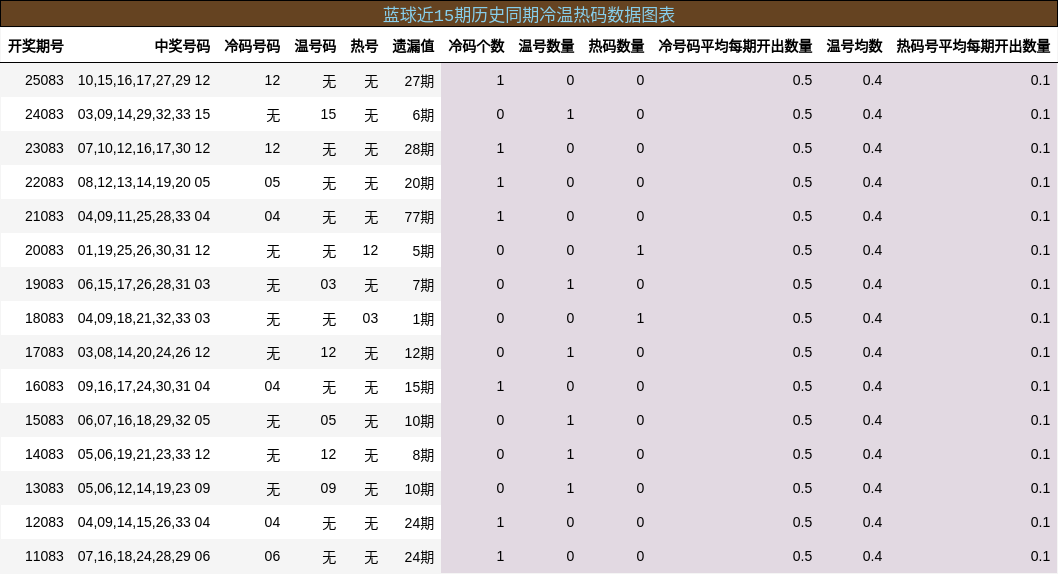 冷温热码分析