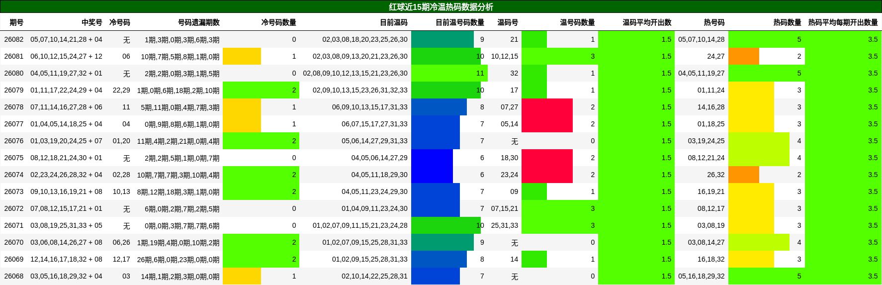 红球近15期冷温热码数据分析
