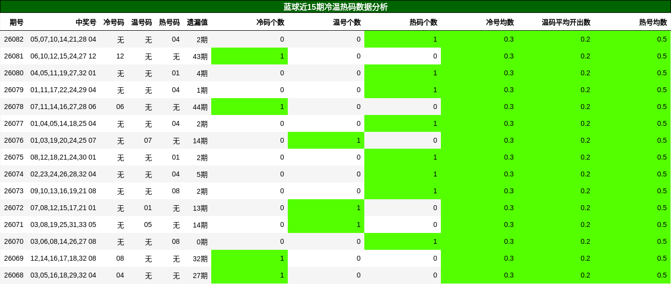 蓝球近15期冷温热码数据分析