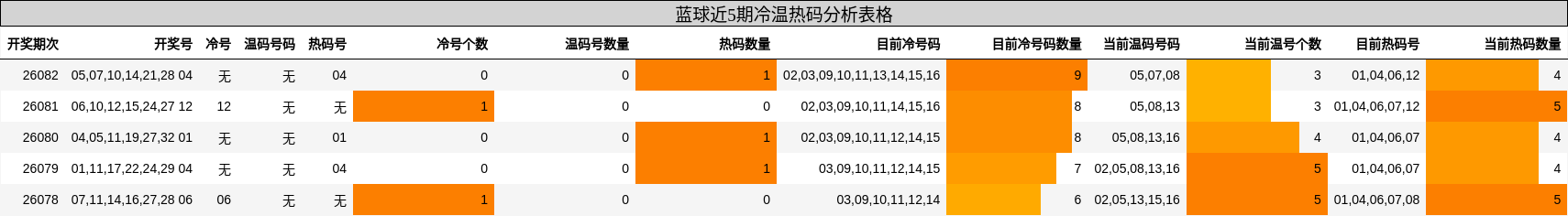 蓝球近5期冷温热码分析表格