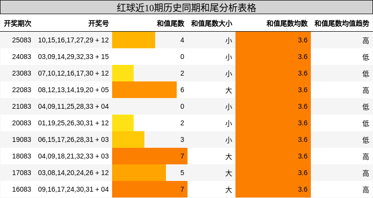红球近10期历史同期和尾分析表格