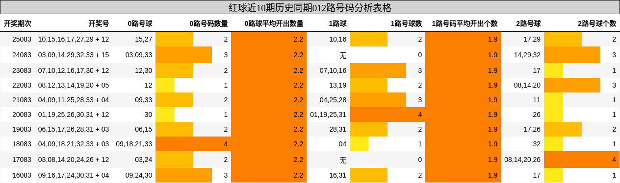 红球近10期历史同期012路号码分析表格