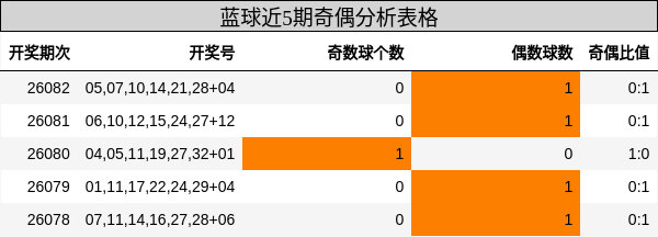 蓝球近5期奇偶分析表格