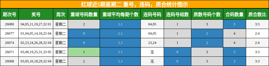 红球近5期星期二 重号，连码，质合统计图示