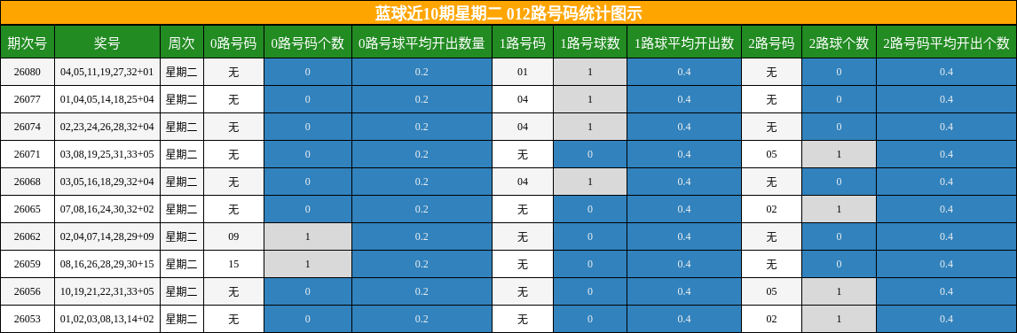 蓝球近10期星期二 012路号码统计图示
